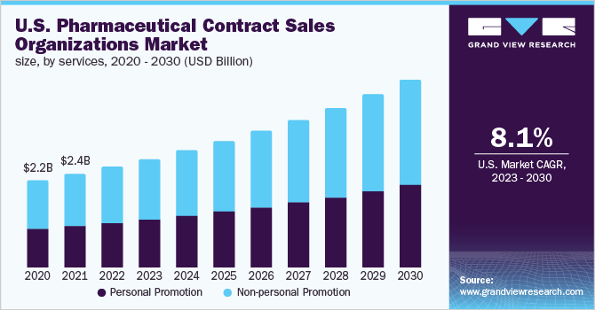  U.S. pharmaceutical contract sales organizations market size, by services, 2020 - 2030 (USD Billion)