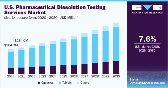 U.S. pharmaceutical dissolution testing services market, by dosage form, 2020 - 2030 (USD Million)