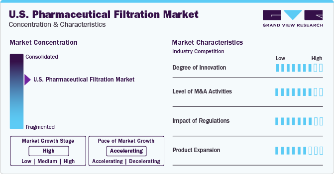 U.S. Pharmaceutical Filtration Market Concentration & Characteristics
