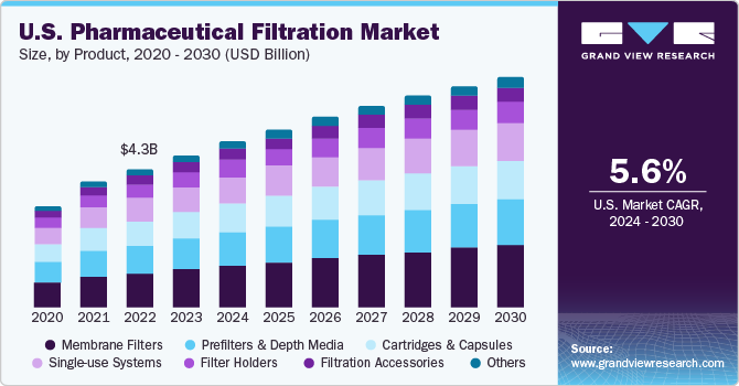 U.S. Pharmaceutical Filtration market size and growth rate, 2024 - 2030