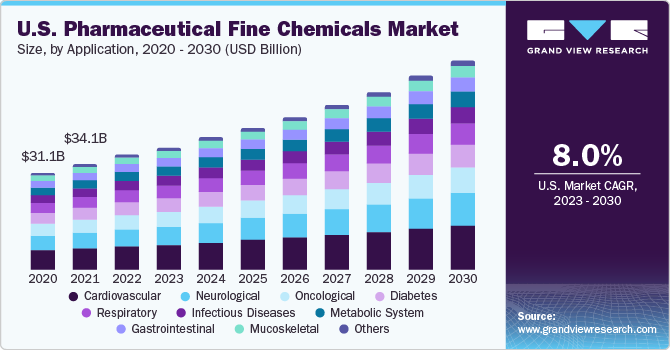 U.S. pharmaceutical fine chemicals Market size and growth rate, 2023 - 2030