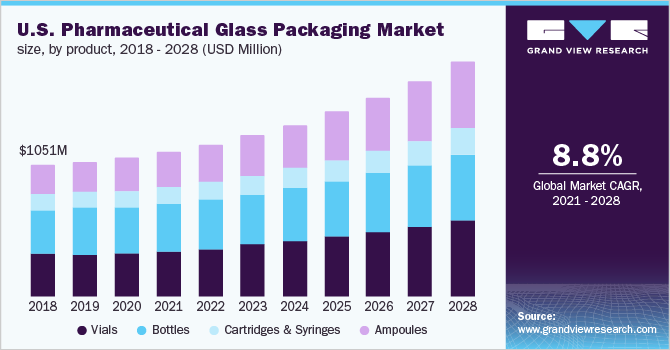 Pharmaceutical Glass Packaging Market