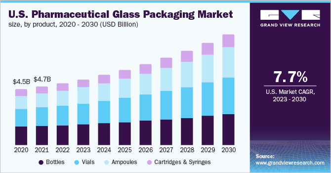 U.S. pharmaceutical glass packaging market size, by product, 2020 - 2030 (USD Billion)