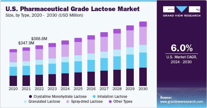 U.S. pharmaceutical grade lactose market size and growth rate, 2024 - 2030