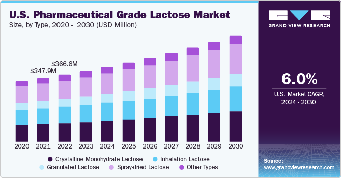 U.S. Pharmaceutical Grade Lactose market size and growth rate, 2023 - 2030