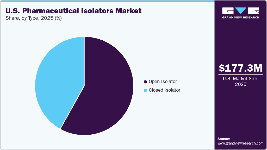 U.S. Pharmaceutical Isolators Market Share U.S. Pharmaceutical Isolators Market Share