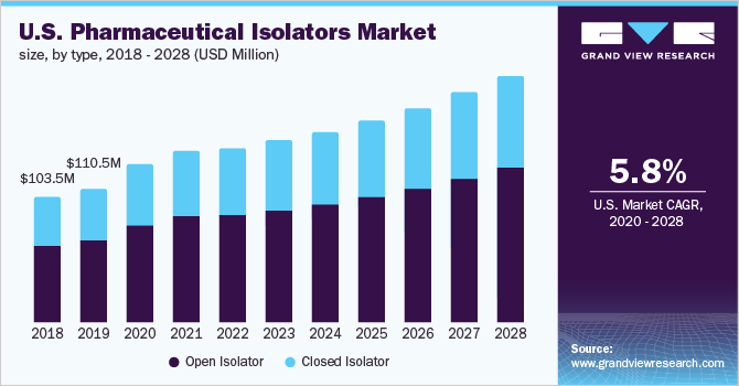 U.S. pharmaceutical isolators market size, by type, 2018 - 2028 (USD Million)