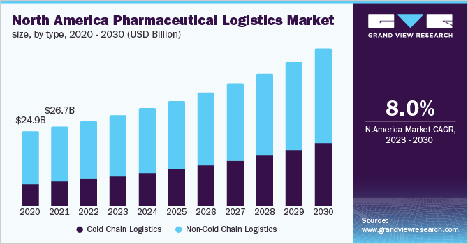 U.S. pharmaceutical logistics market size, by type, 2020 - 2030 (USD Billion)