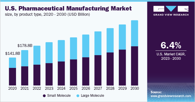 U.S. pharmaceutical manufacturing market size, by product type, 2020 - 2030 (USD Billion)