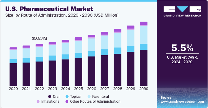 U.S. Pharmaceutical market size and growth rate, 2024 - 2030