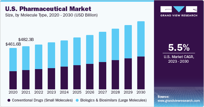 U.S. Pharmaceutical Market size and growth rate, 2023 - 2030
