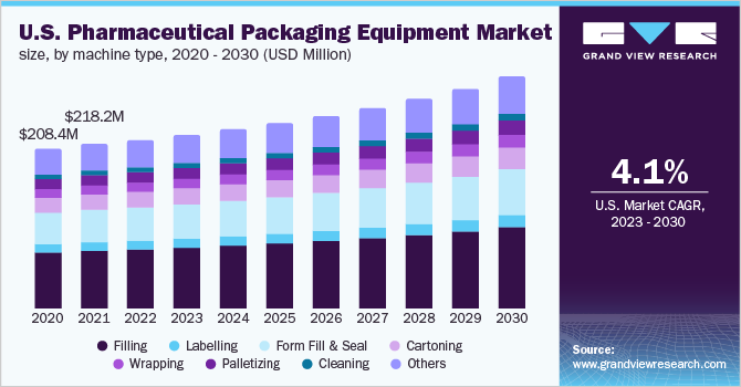 U.S. pharmaceutical packaging equipment market size, by machine type, 2020 - 2030 (USD Million)