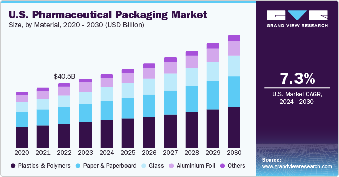 U.S. pharmaceutical packaging market size, by material, 2014 - 2025 (USD Billion)