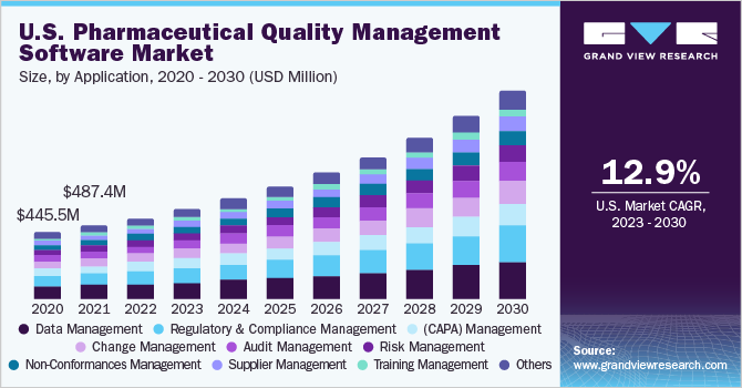 U.S. Pharmaceutical Quality Management Software market size and growth rate, 2023 - 2030