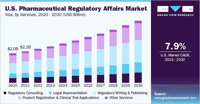 U.S. Pharmaceutical Regulatory Affairs Market size and growth rate, 2023 - 2030