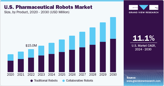  U.S. pharmaceutical robots market size, by product, 2020 - 2030 (USD Million)