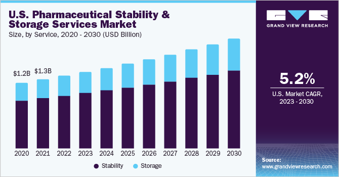 U.S. pharmaceutical stability & storage services market size and growth rate, 2023 - 2030