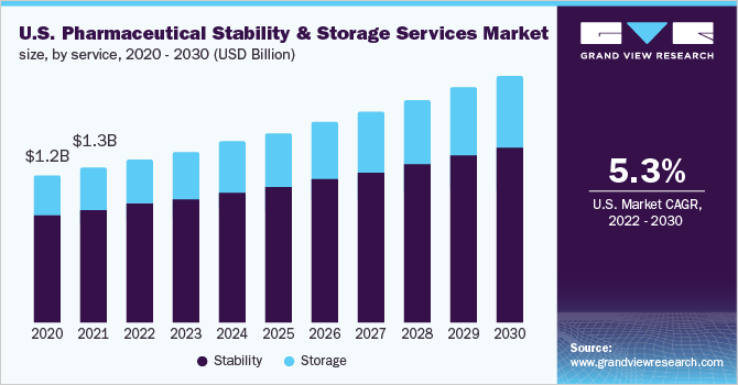 U.S. pharmaceutical stability & storage services market size, by service, 2020 – 2030 (USD Million)