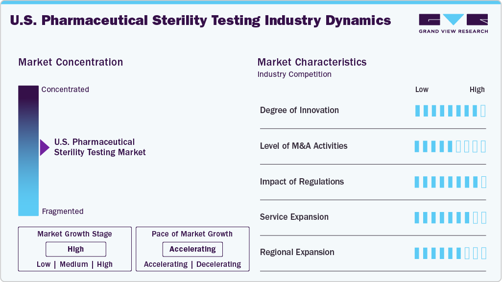 U.S. Pharmaceutical Sterility Testing Industry Dynamics