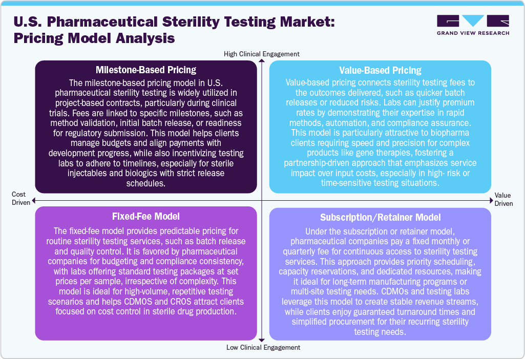 U.S. Pharmaceutical Sterility Testing Market:Pricing Model Analysis