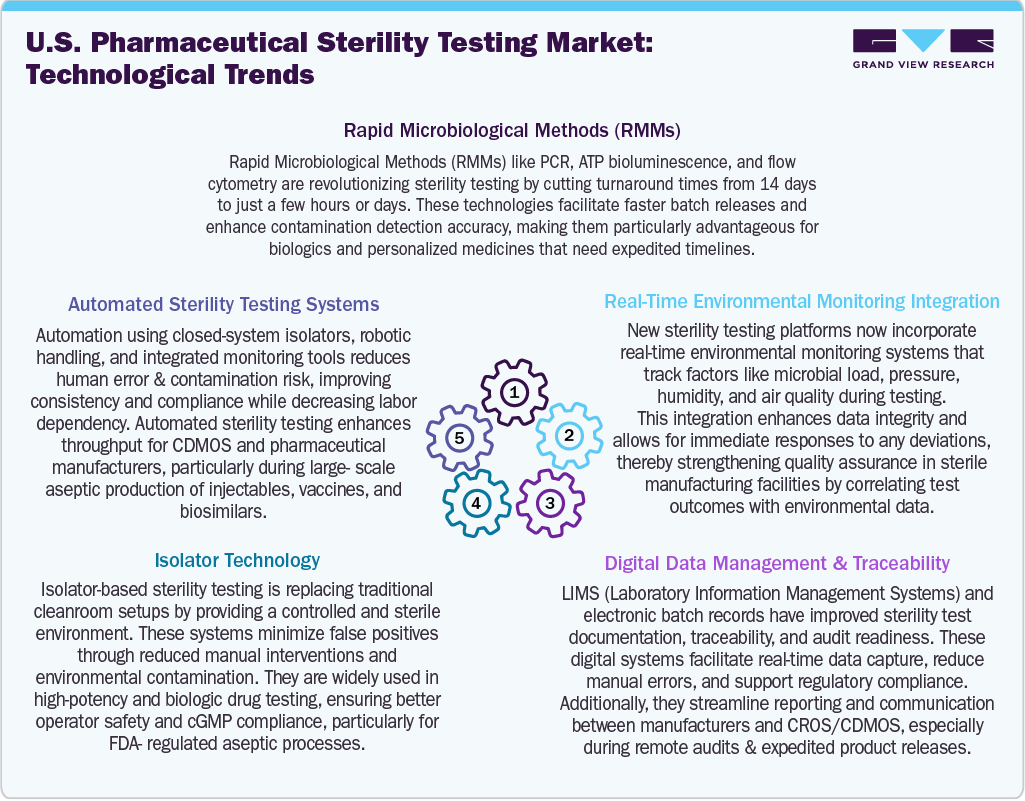 U.S. Pharmaceutical Sterility Testing Market:Technological Trends