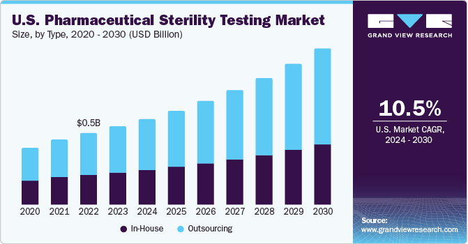 U.S. pharmaceutical sterility testing market