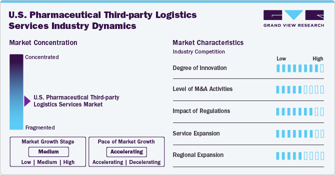 U.S. Pharmaceutical Third-party Logistics Services Industry Dynamics U.S. Pharmaceutical Third-party Logistics Services Industry Dynamics