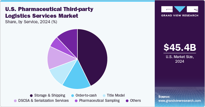 U.S. Pharmaceutical Third-party Logistics Services Market Share, By Service, 2024 (%) U.S. Pharmaceutical Third-party Logistics Services Market Share, By Service, 2024 (%)