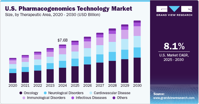 U.S. pharmacogenomics technology market size and growth rate, 2023 - 2030