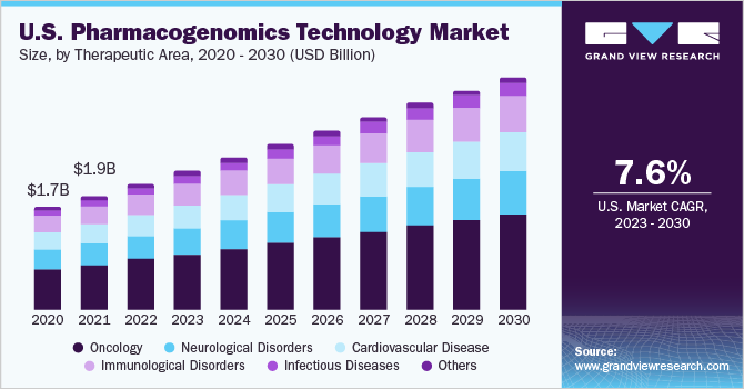 U.S. pharmacogenomics technology market size and growth rate, 2023 - 2030