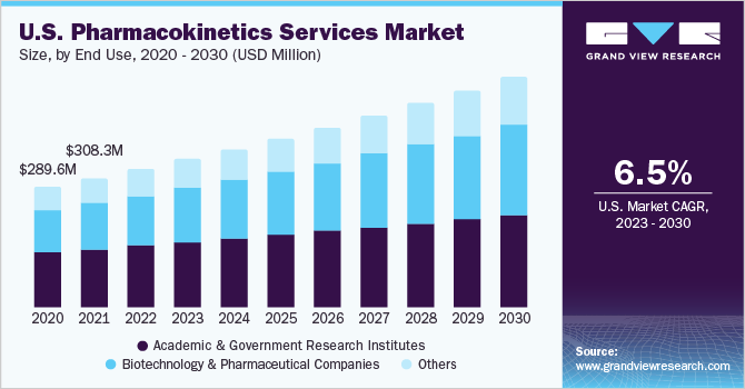 U.S. Pharmacokinetics Services market size and growth rate, 2023 - 2030