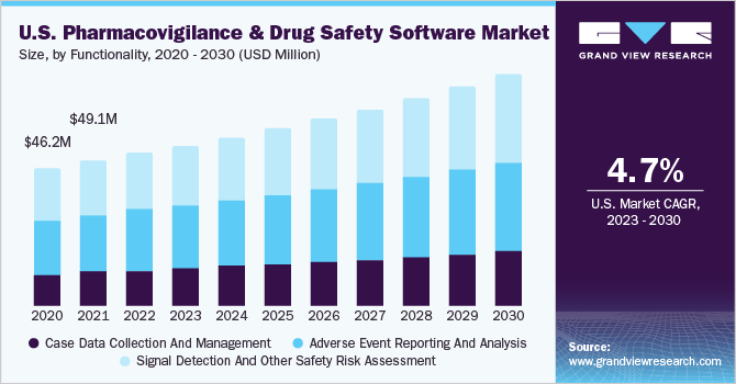 U.S. pharmacovigilance & drug safety software market size, by product, 2013 - 2024 (USD Million)