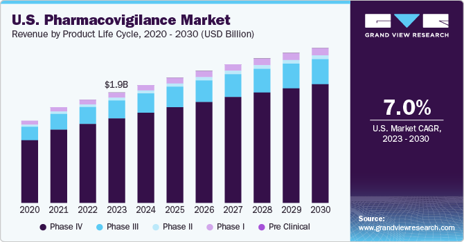 U.S. pharmacovigilance market revenue by clinical trial phase, 2014 - 2025 (USD million)