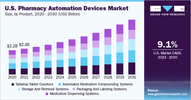  U.S. pharmacy automation devices market size, by product, 2020 - 2030 (USD Billion)