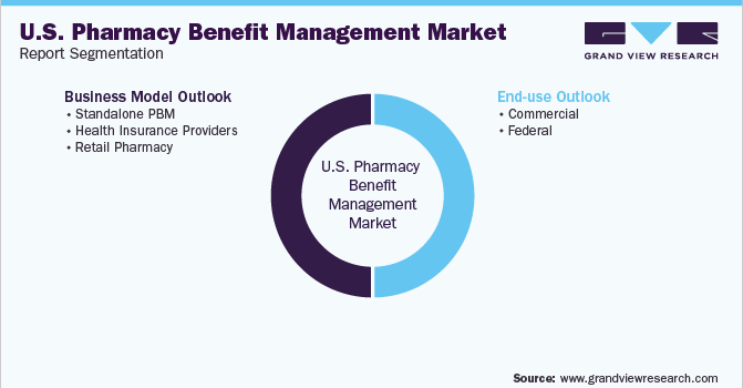 U.S. Pharmacy Benefit Management Market Segmentation
