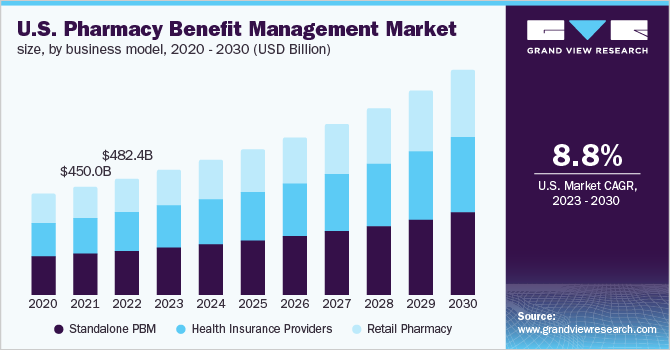 U.S. pharmacy benefit management market size, by business model, 2021 - 2030 (USD Billion)