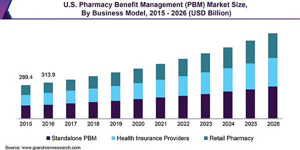 Image result for pbm size by revenue