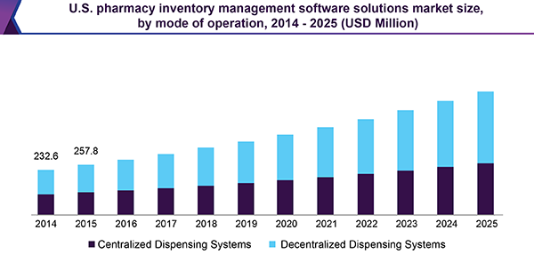 U.S. pharmacy inventory management software solutions market size, by mode of operation, 2014 - 2025 (USD Million)