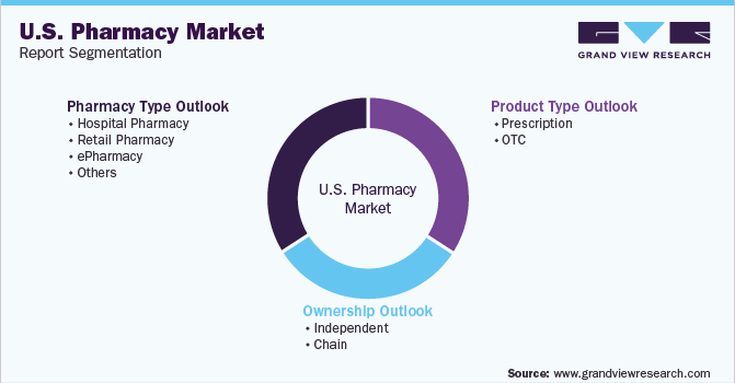 U.S. Pharmacy Market Report Segmentation