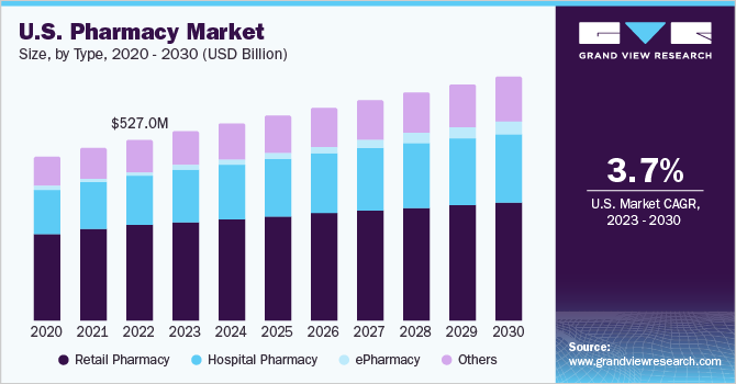  U.S. pharmacy market size, by type, 2020 - 2030 (USD Billion)