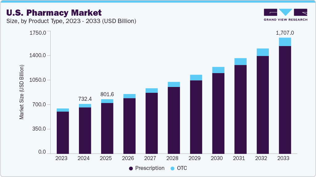 U.S. pharmacy market size and growth forecast (2023-2033) U.S. pharmacy market size and growth forecast (2023-2033)