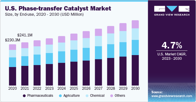 U.S. Phase-transfer Catalyst market size and growth rate, 2023 - 2030