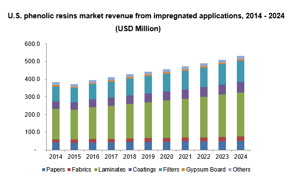 U.S. Phenolic Resins Market