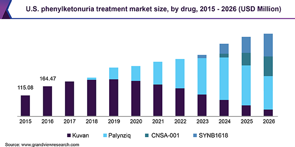 U.S. phenylketonuria treatment Market