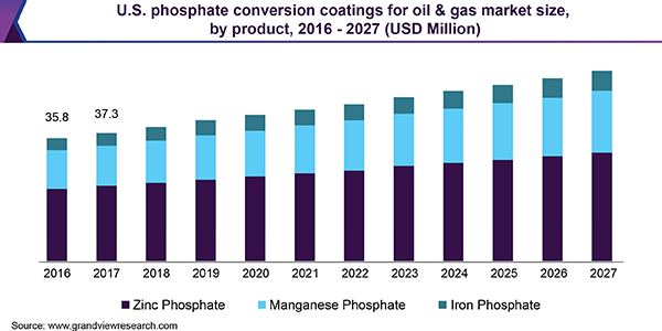 U.S. phosphate conversion coatings for oil & gas market