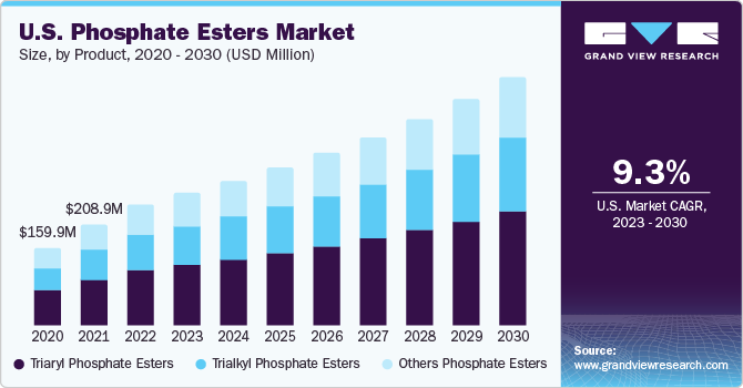 U.S. phosphate esters market Market size, by type, 2020 - 2030 (USD Million)