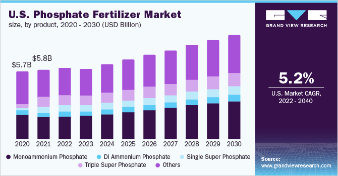  U.S. phosphate fertilizer market size, by product, 2020 - 2030 (USD Billion)