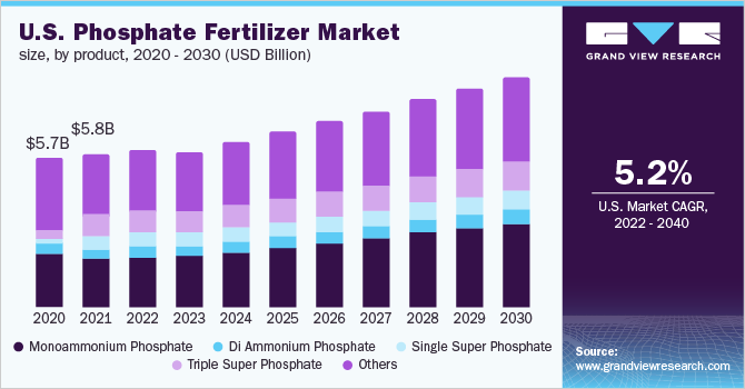 Phosphate Fertilizer Market Size, Share & Trends Analysis Report