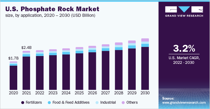 U.S. Phosphate Rock Market size, by application, 2020 - 2030 (USD Billion)