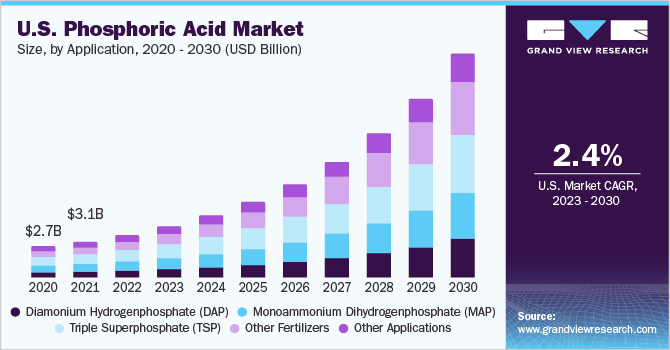 U.S. phosphoric acid market size and growth rate, 2023 - 2030